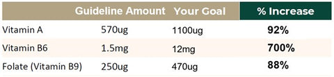 Personal vitamin and mineral targets 