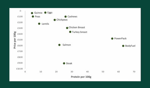 Protein Scatter Graph